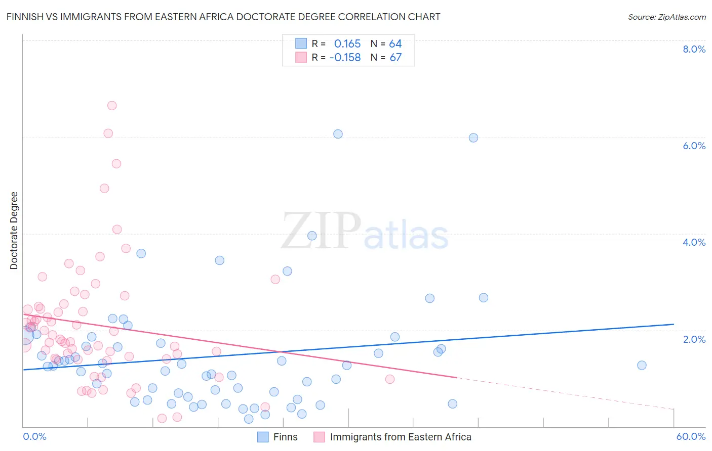 Finnish vs Immigrants from Eastern Africa Doctorate Degree