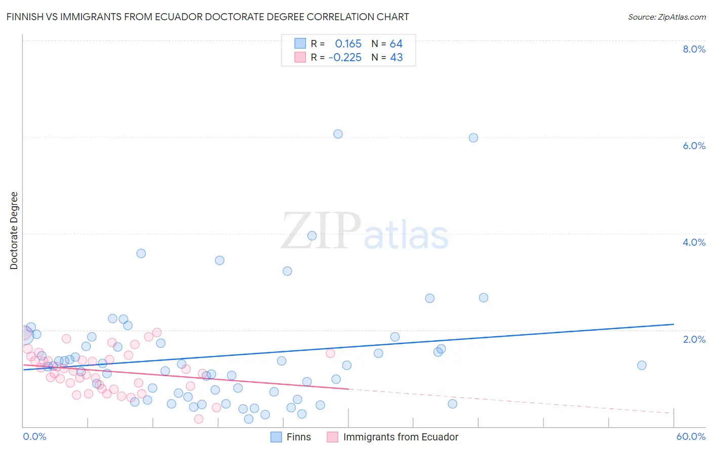Finnish vs Immigrants from Ecuador Doctorate Degree