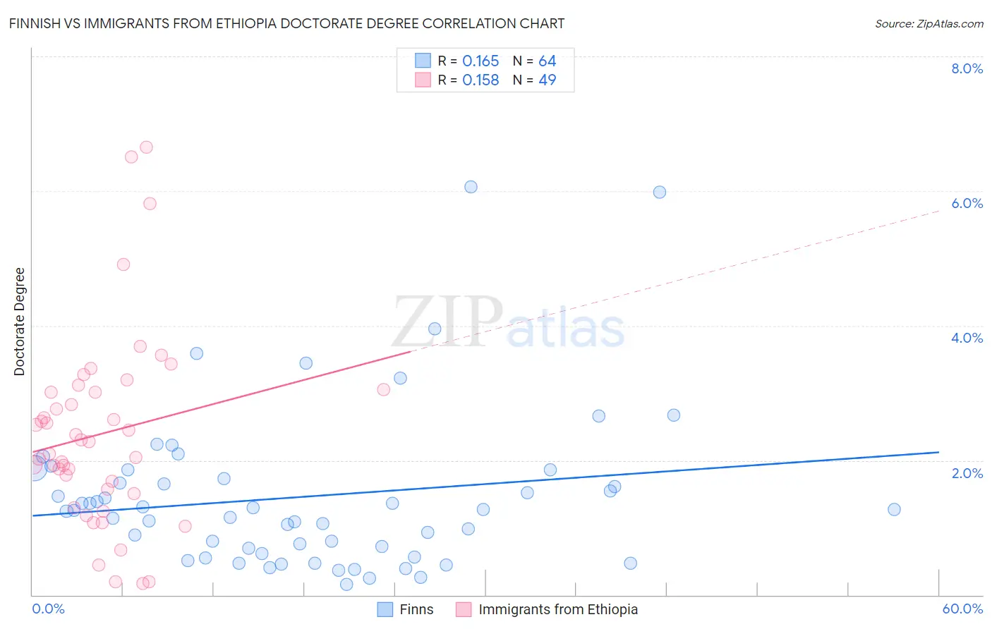 Finnish vs Immigrants from Ethiopia Doctorate Degree