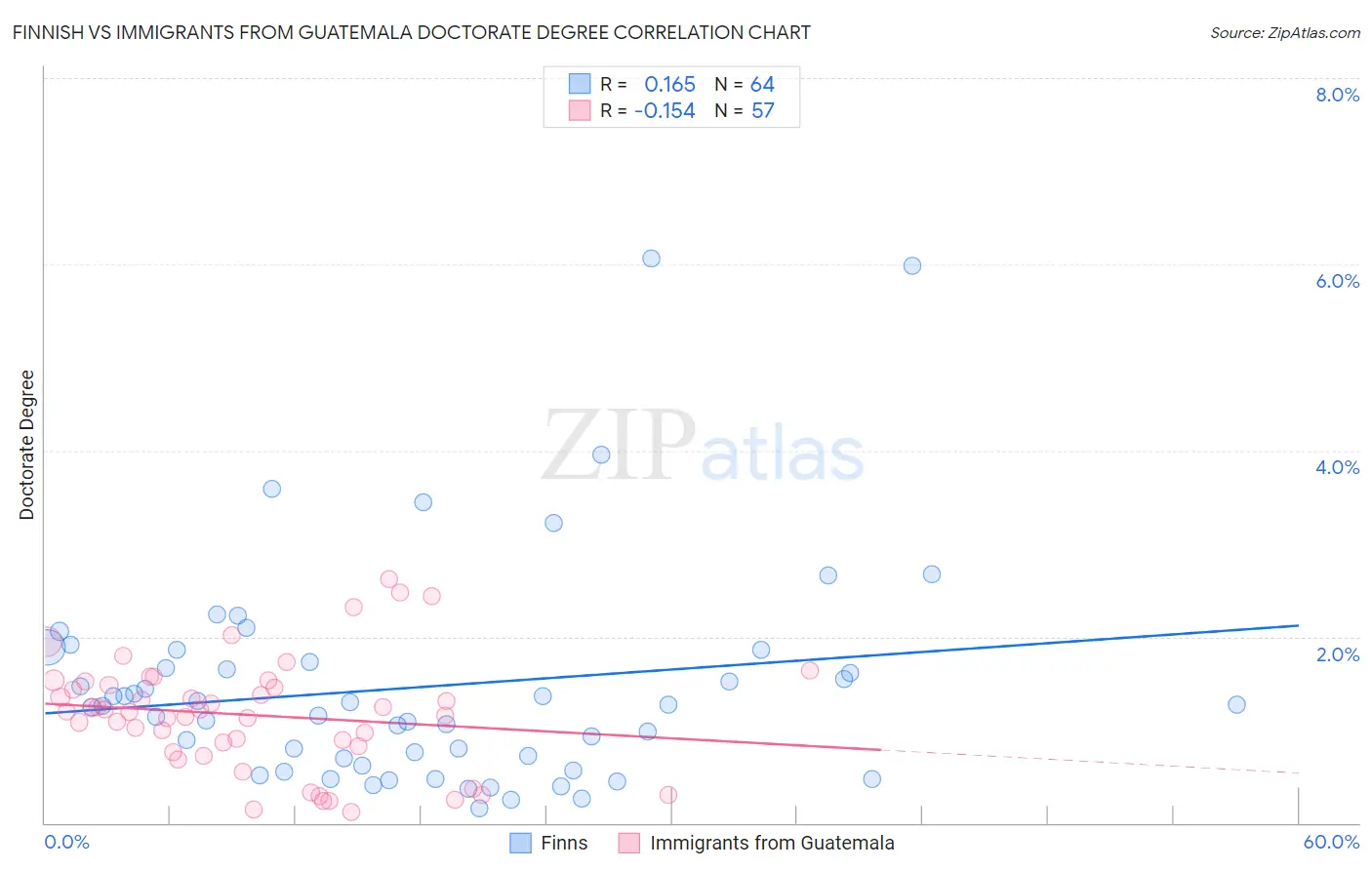 Finnish vs Immigrants from Guatemala Doctorate Degree