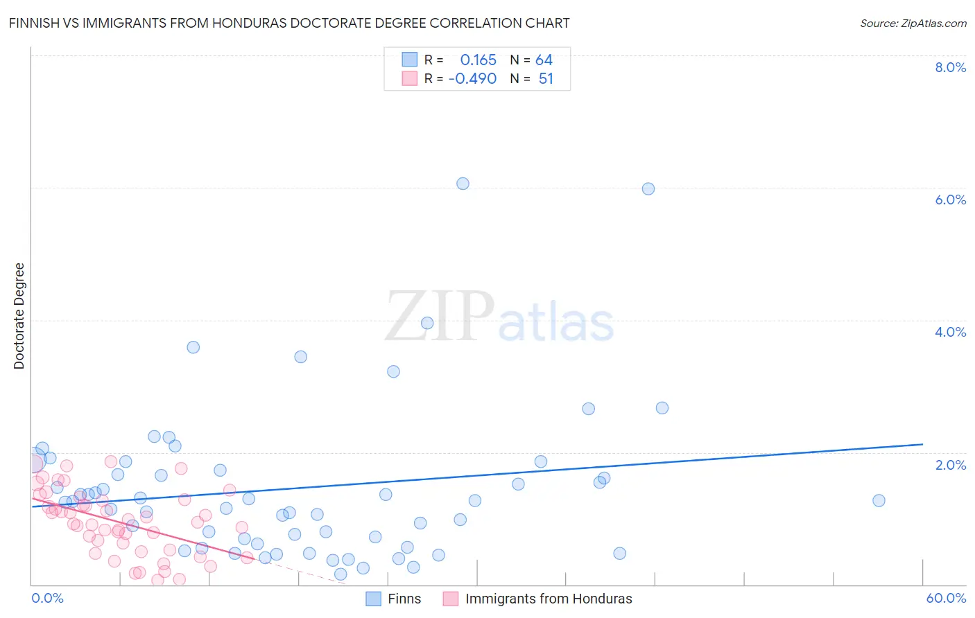 Finnish vs Immigrants from Honduras Doctorate Degree