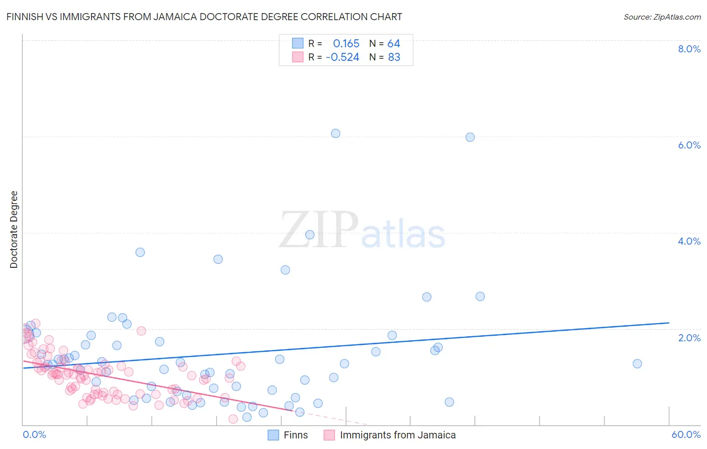 Finnish vs Immigrants from Jamaica Doctorate Degree