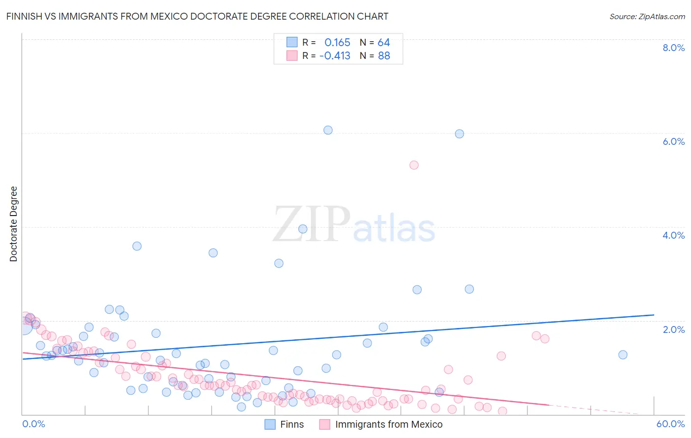 Finnish vs Immigrants from Mexico Doctorate Degree