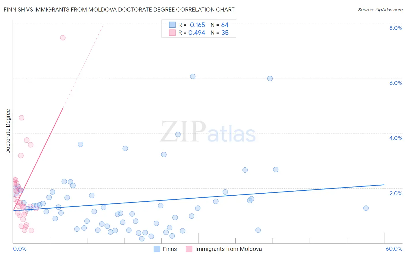 Finnish vs Immigrants from Moldova Doctorate Degree