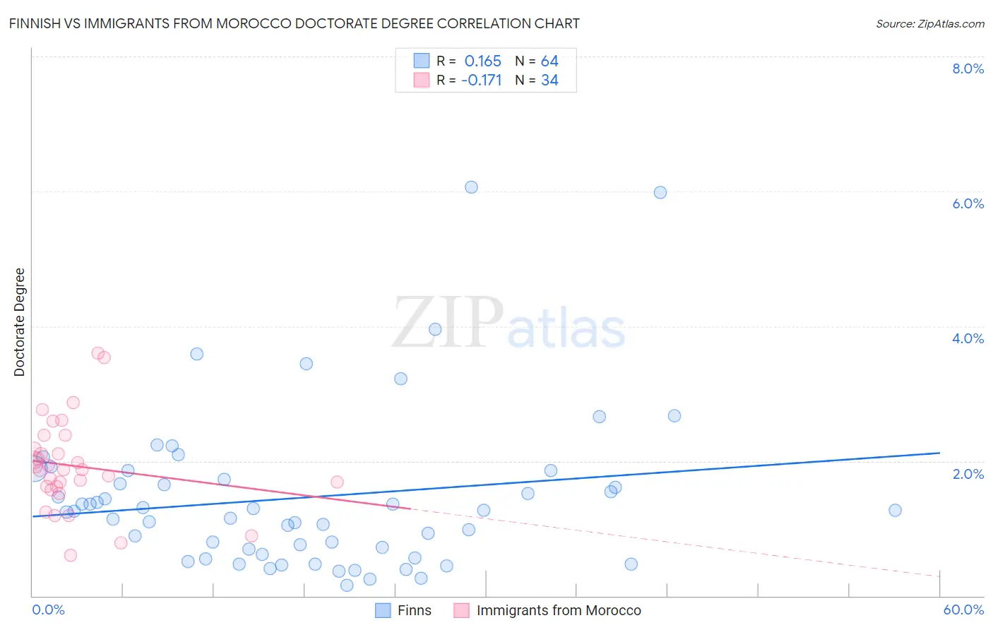 Finnish vs Immigrants from Morocco Doctorate Degree