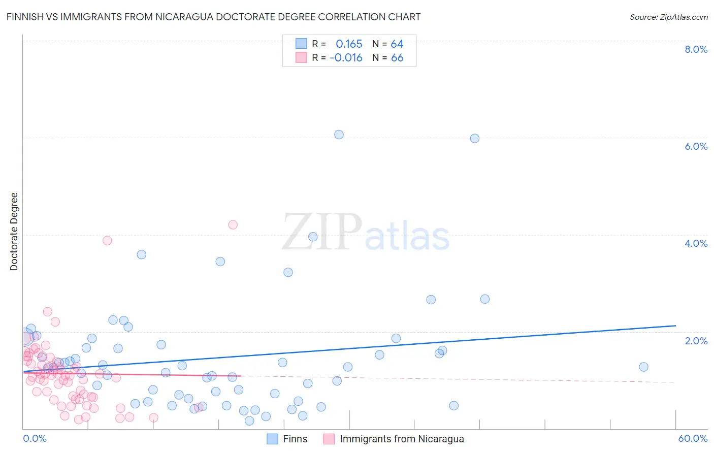Finnish vs Immigrants from Nicaragua Doctorate Degree