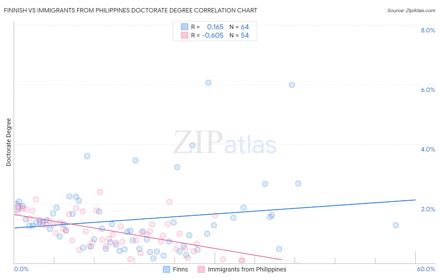 Finnish vs Immigrants from Philippines Doctorate Degree