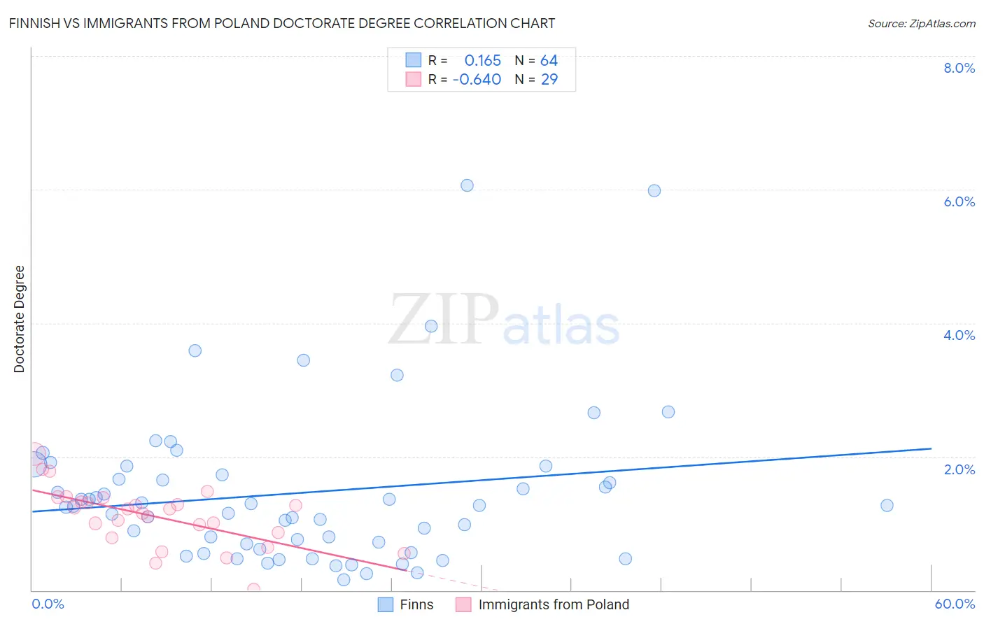 Finnish vs Immigrants from Poland Doctorate Degree