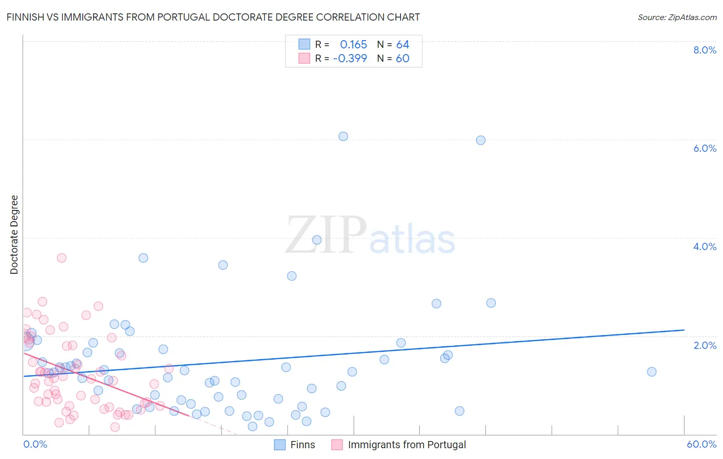 Finnish vs Immigrants from Portugal Doctorate Degree