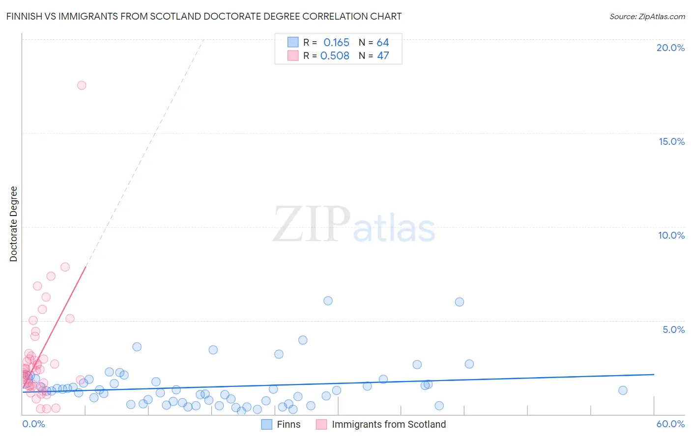 Finnish vs Immigrants from Scotland Doctorate Degree