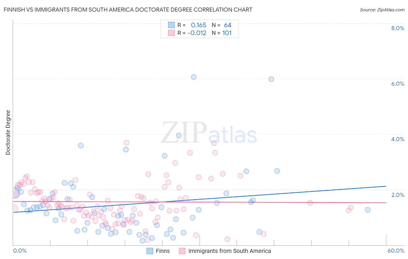 Finnish vs Immigrants from South America Doctorate Degree