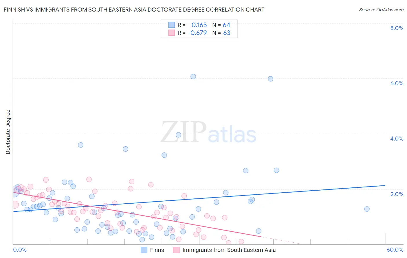 Finnish vs Immigrants from South Eastern Asia Doctorate Degree