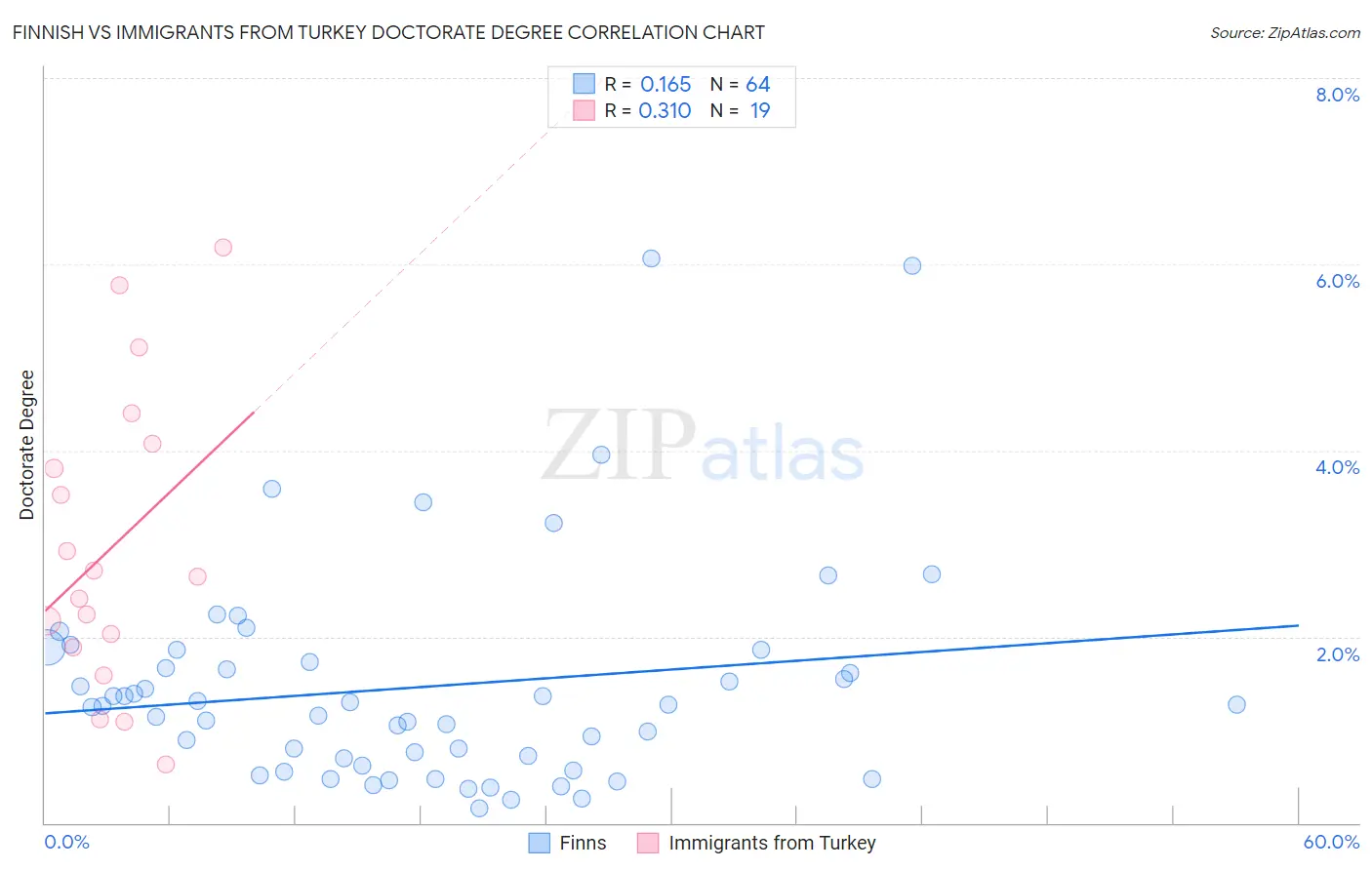Finnish vs Immigrants from Turkey Doctorate Degree