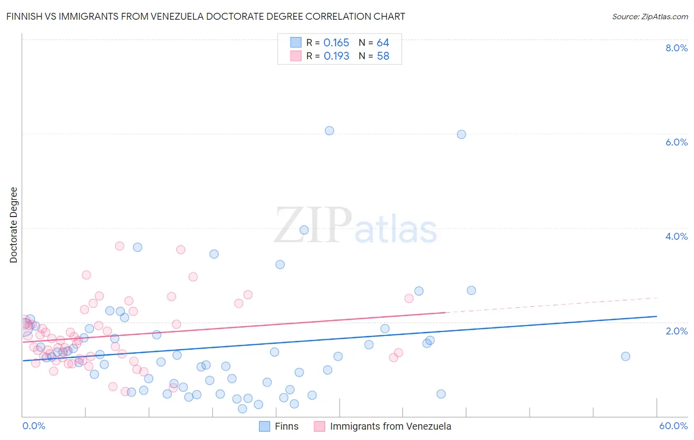 Finnish vs Immigrants from Venezuela Doctorate Degree