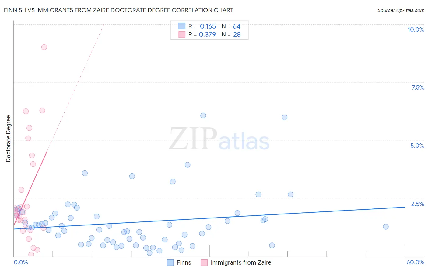 Finnish vs Immigrants from Zaire Doctorate Degree