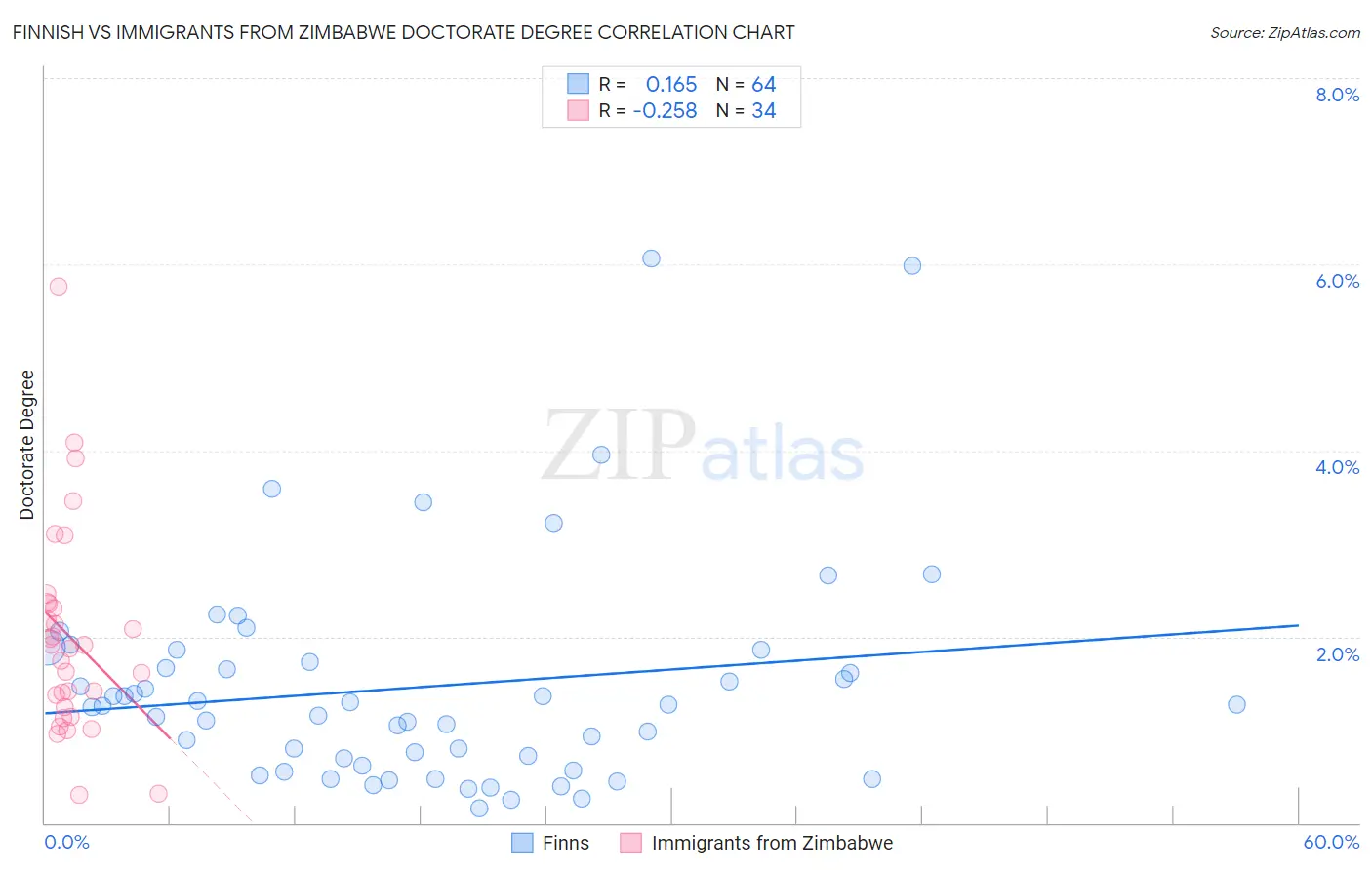 Finnish vs Immigrants from Zimbabwe Doctorate Degree