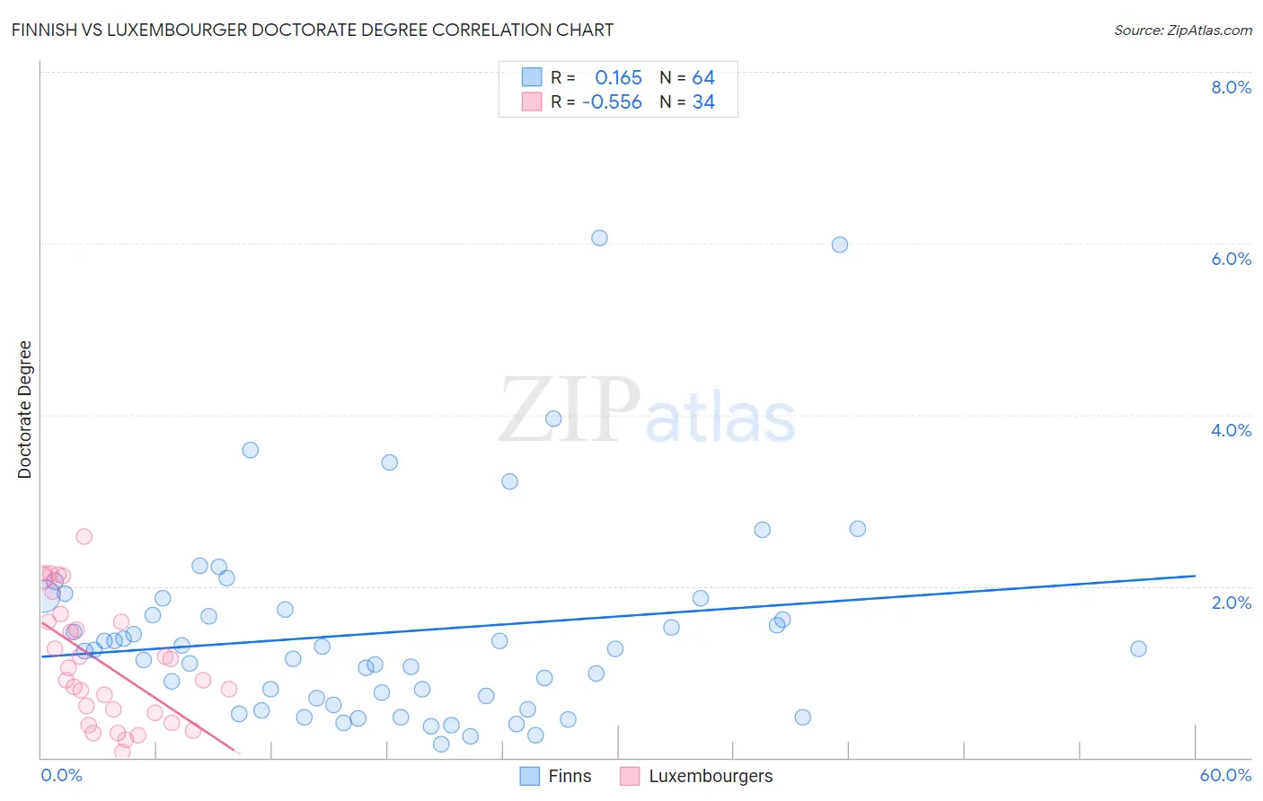Finnish vs Luxembourger Doctorate Degree