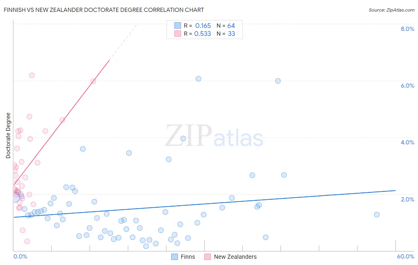 Finnish vs New Zealander Doctorate Degree