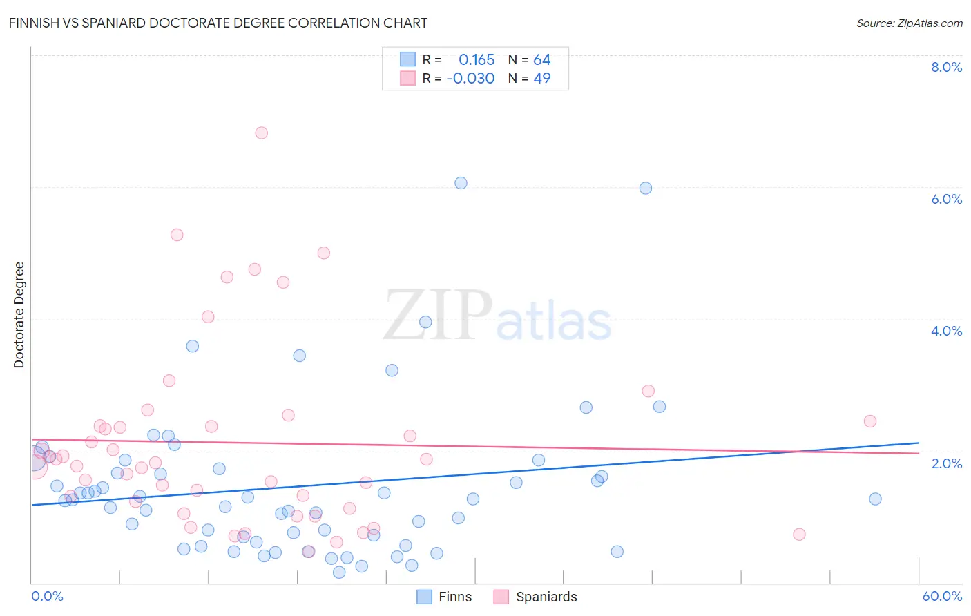 Finnish vs Spaniard Doctorate Degree