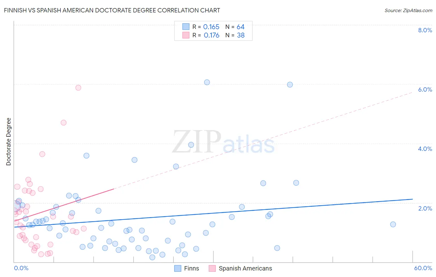 Finnish vs Spanish American Doctorate Degree