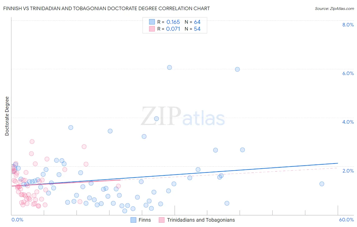 Finnish vs Trinidadian and Tobagonian Doctorate Degree