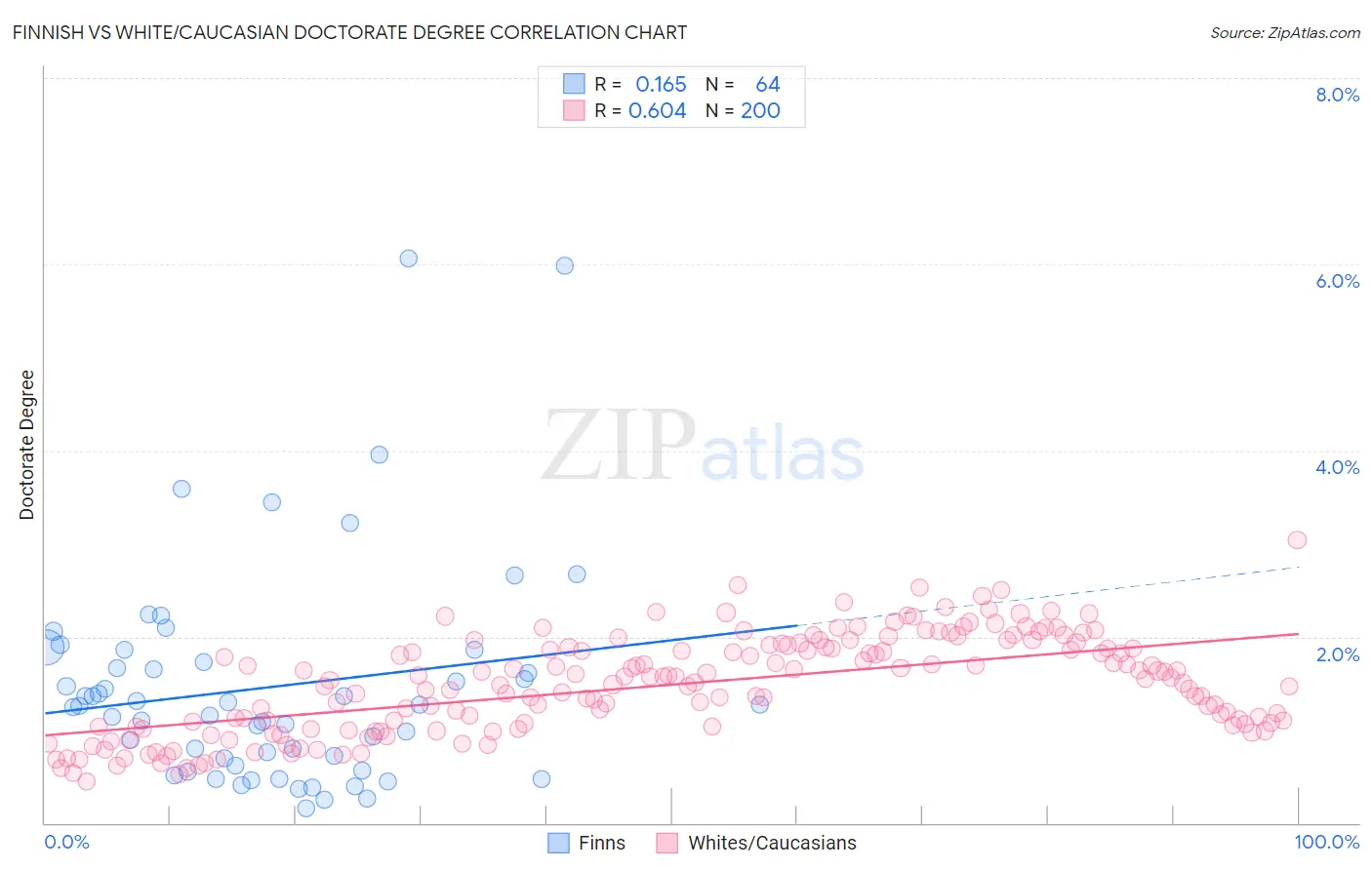 Finnish vs White/Caucasian Doctorate Degree