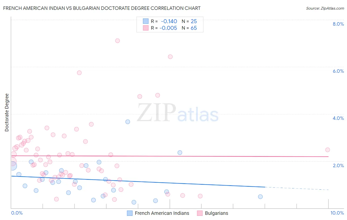 French American Indian vs Bulgarian Doctorate Degree