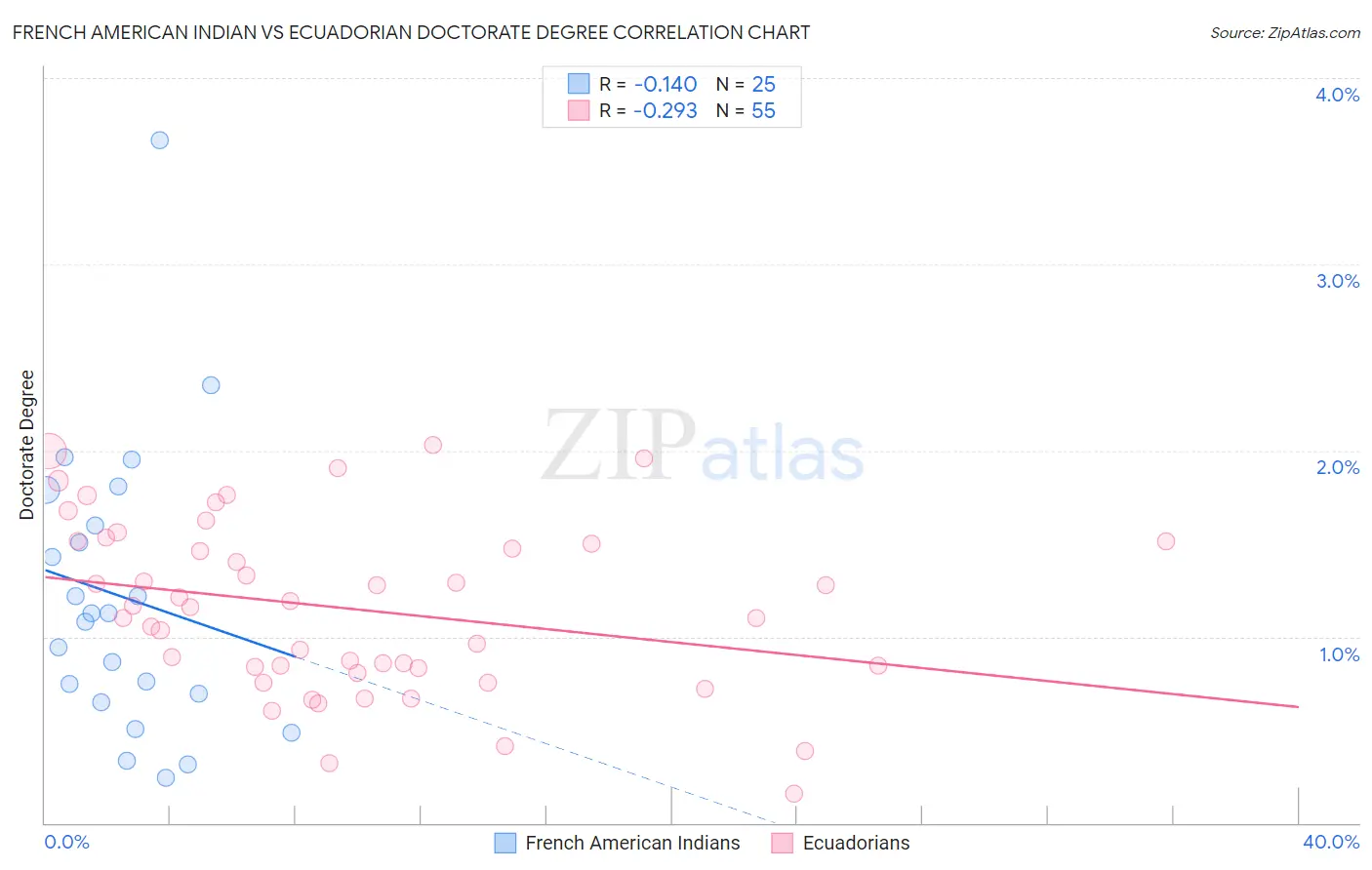 French American Indian vs Ecuadorian Doctorate Degree
