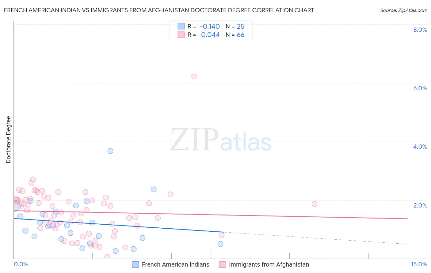 French American Indian vs Immigrants from Afghanistan Doctorate Degree