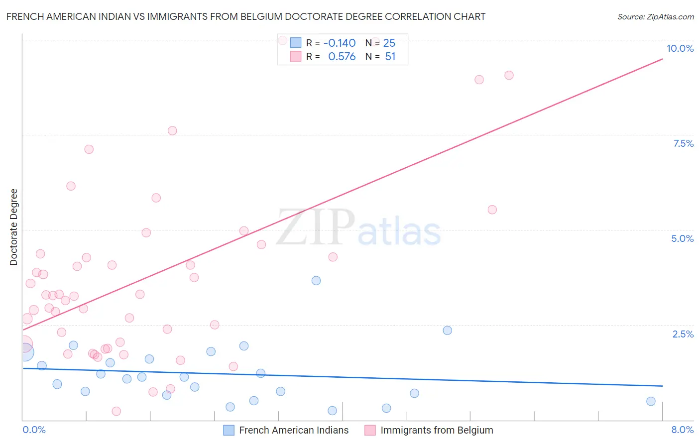 French American Indian vs Immigrants from Belgium Doctorate Degree