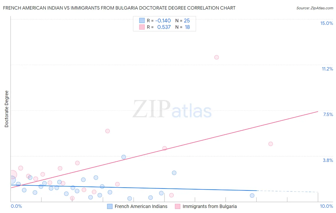 French American Indian vs Immigrants from Bulgaria Doctorate Degree