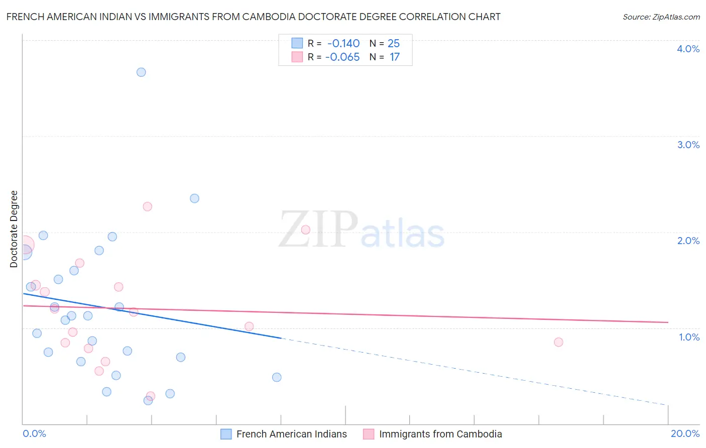 French American Indian vs Immigrants from Cambodia Doctorate Degree