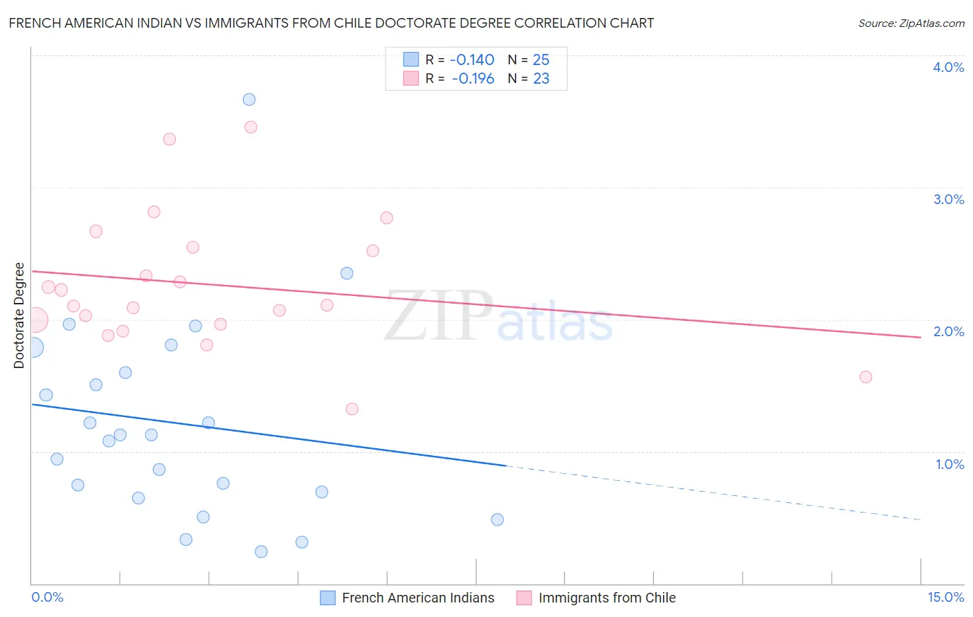 French American Indian vs Immigrants from Chile Doctorate Degree