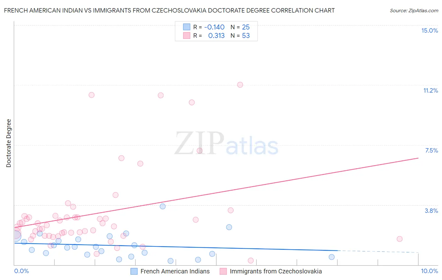 French American Indian vs Immigrants from Czechoslovakia Doctorate Degree