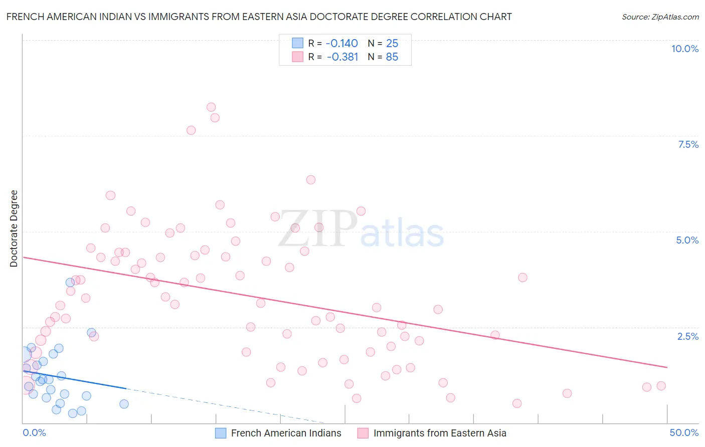 French American Indian vs Immigrants from Eastern Asia Doctorate Degree