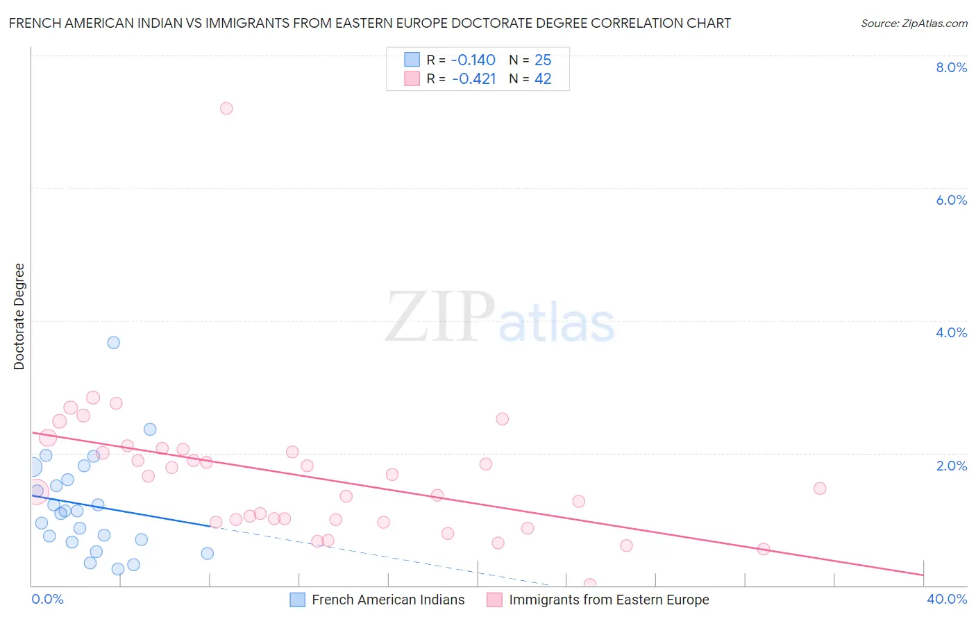 French American Indian vs Immigrants from Eastern Europe Doctorate Degree