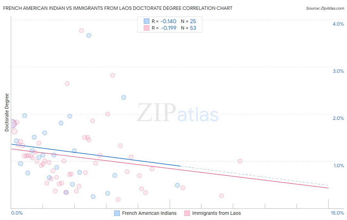 French American Indian vs Immigrants from Laos Doctorate Degree