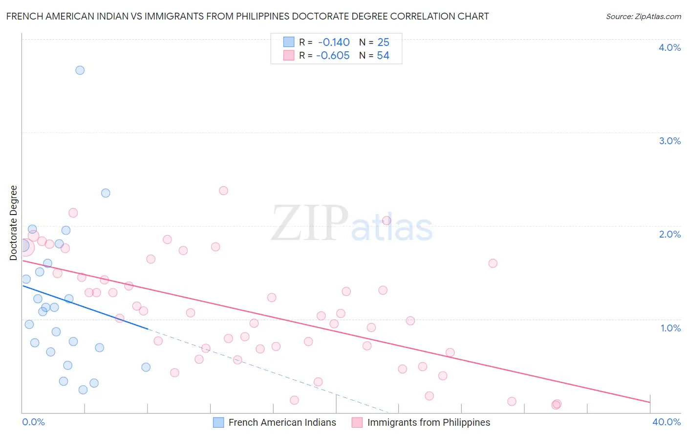 French American Indian vs Immigrants from Philippines Doctorate Degree