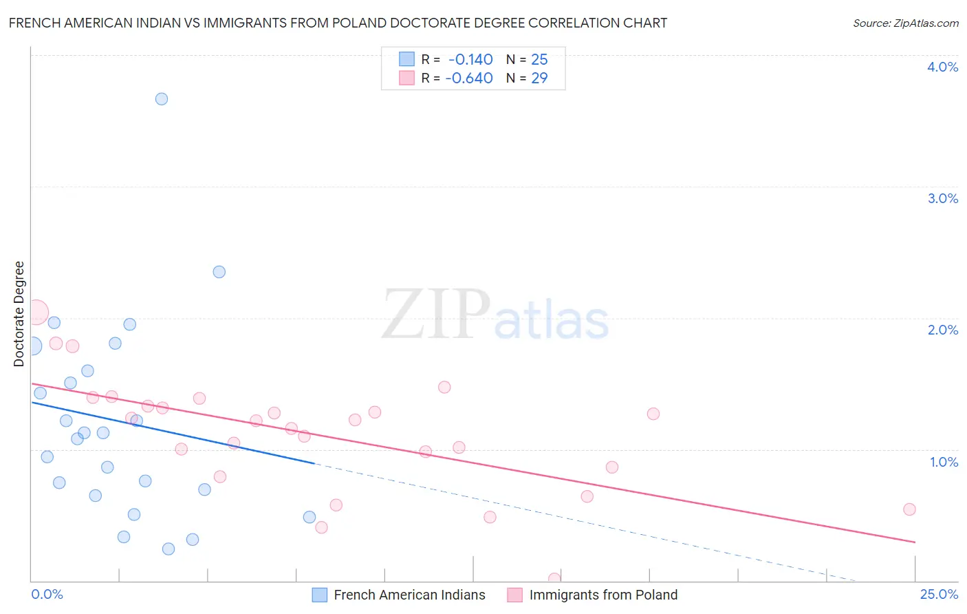 French American Indian vs Immigrants from Poland Doctorate Degree