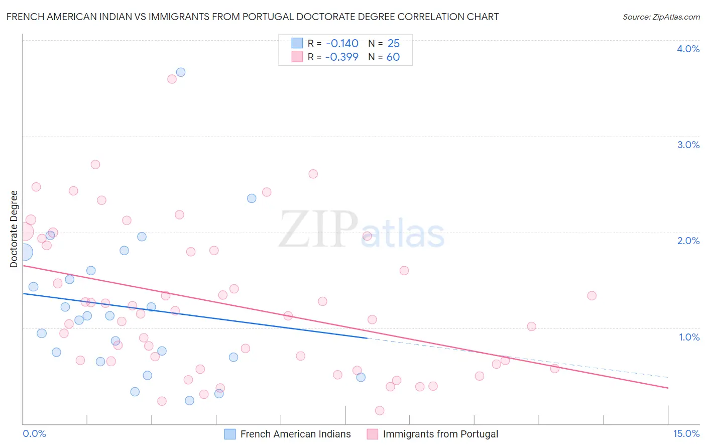 French American Indian vs Immigrants from Portugal Doctorate Degree