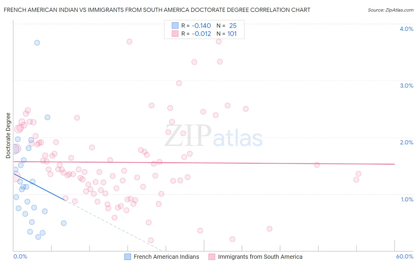 French American Indian vs Immigrants from South America Doctorate Degree