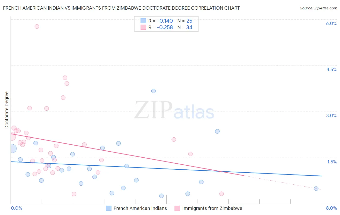 French American Indian vs Immigrants from Zimbabwe Doctorate Degree