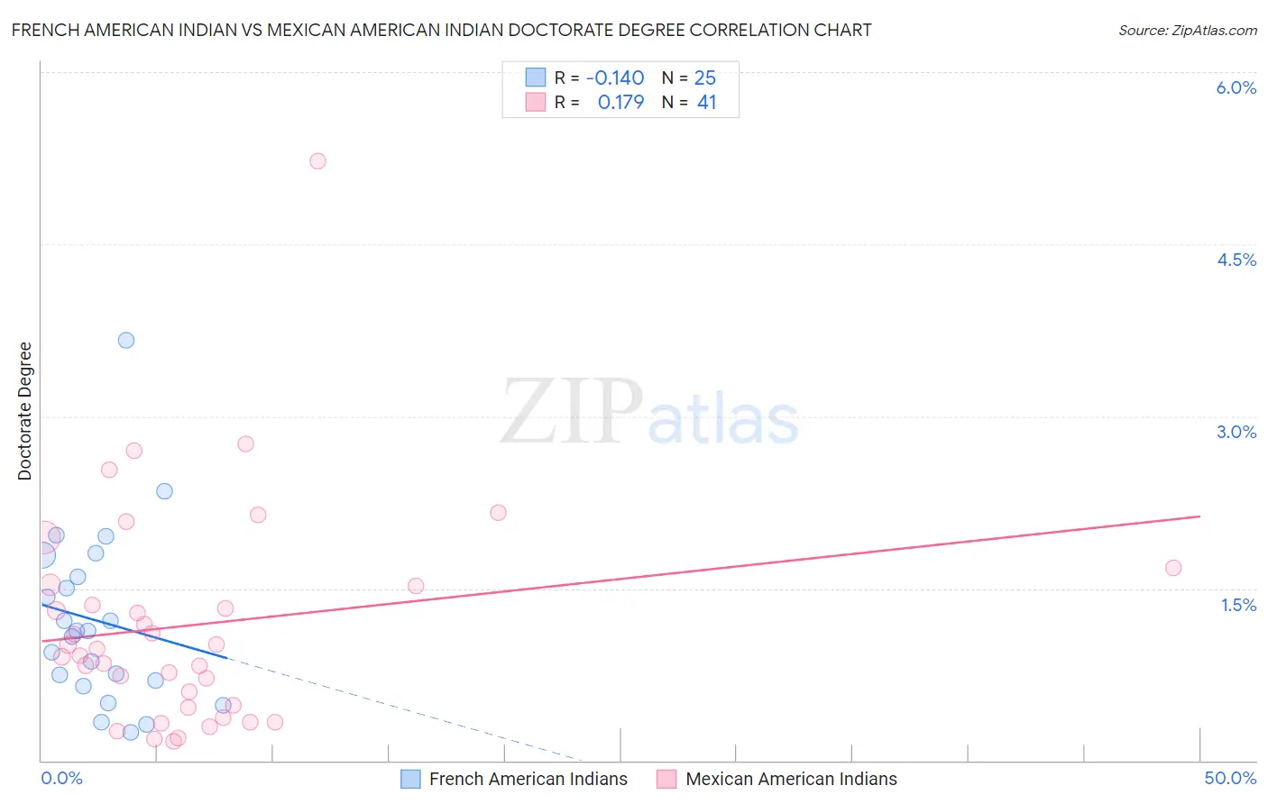 French American Indian vs Mexican American Indian Doctorate Degree