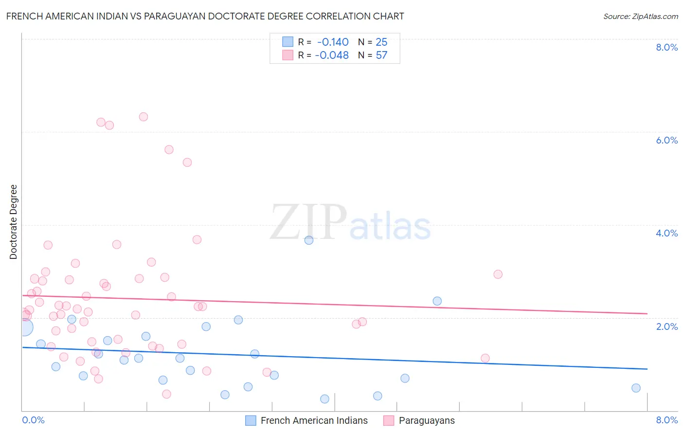 French American Indian vs Paraguayan Doctorate Degree