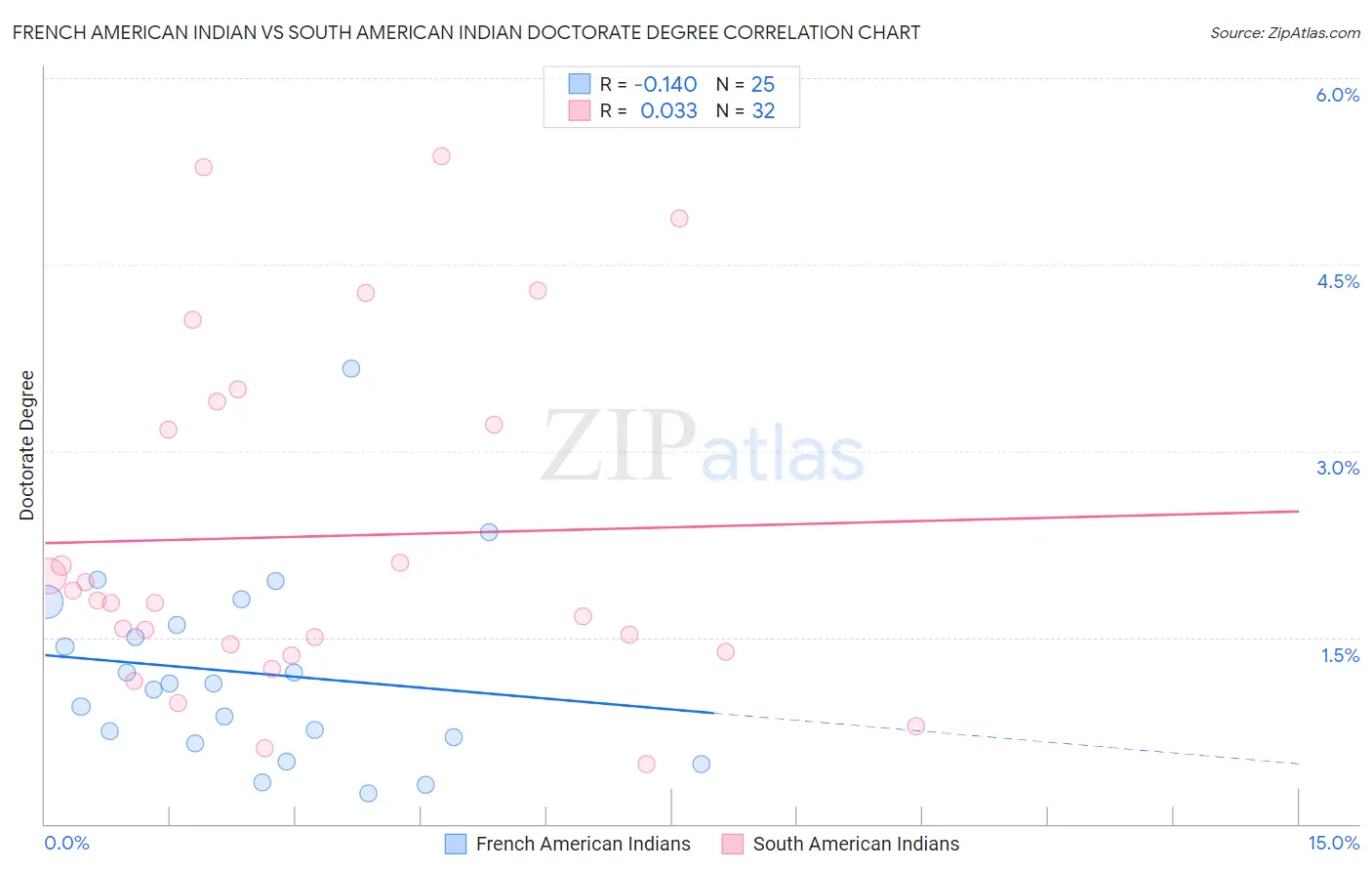 French American Indian vs South American Indian Doctorate Degree