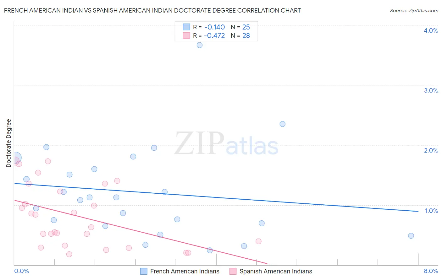 French American Indian vs Spanish American Indian Doctorate Degree