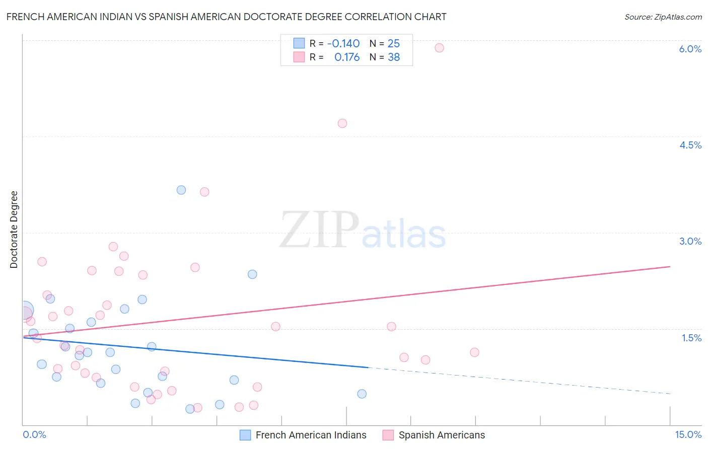 French American Indian vs Spanish American Doctorate Degree