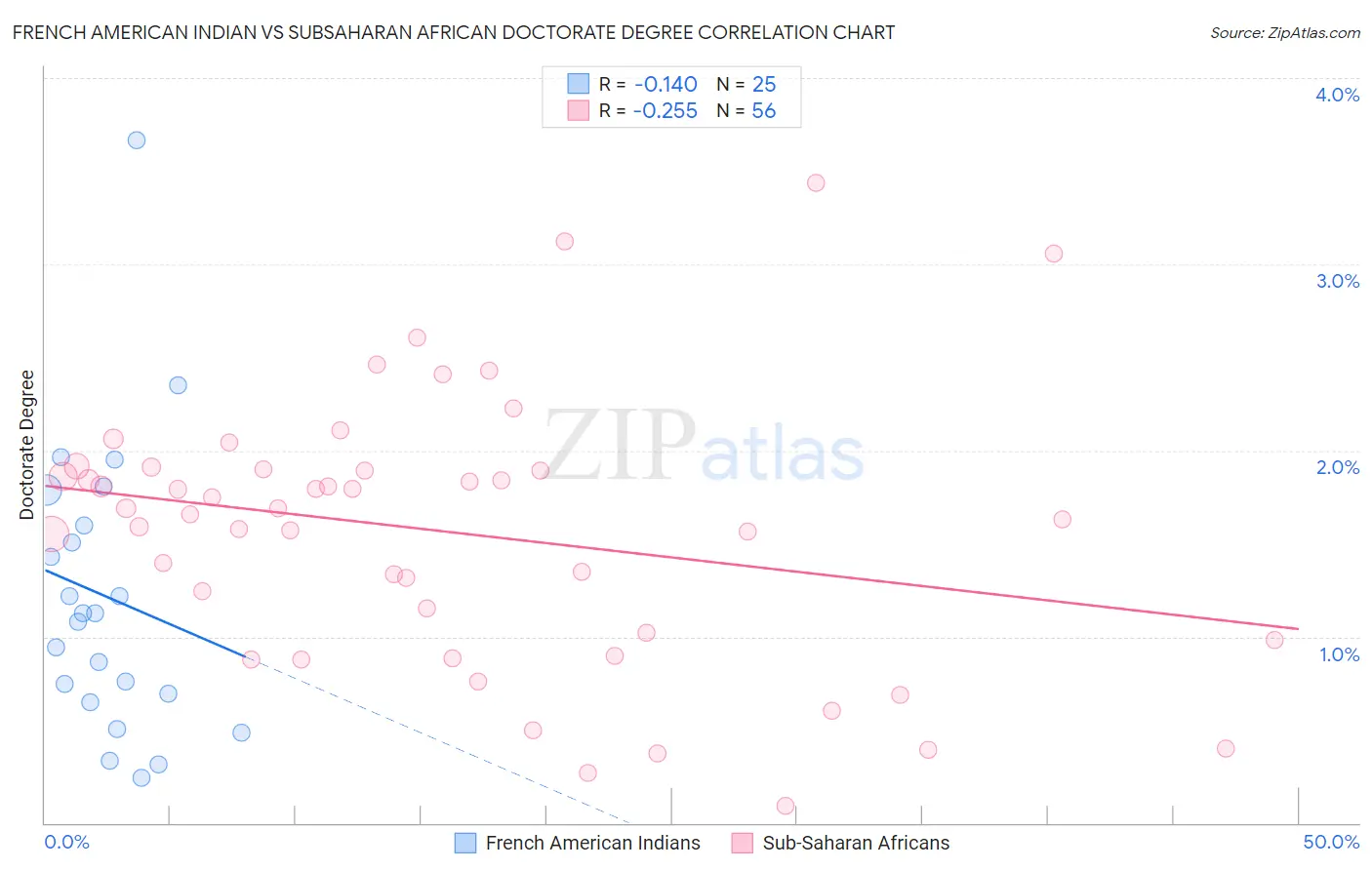 French American Indian vs Subsaharan African Doctorate Degree