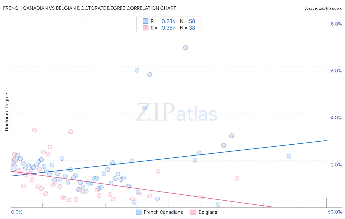 French Canadian vs Belgian Doctorate Degree