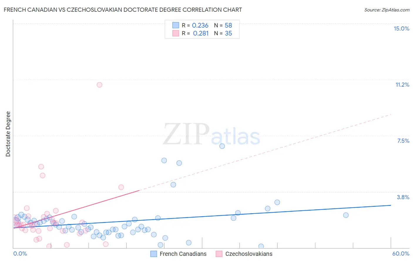 French Canadian vs Czechoslovakian Doctorate Degree